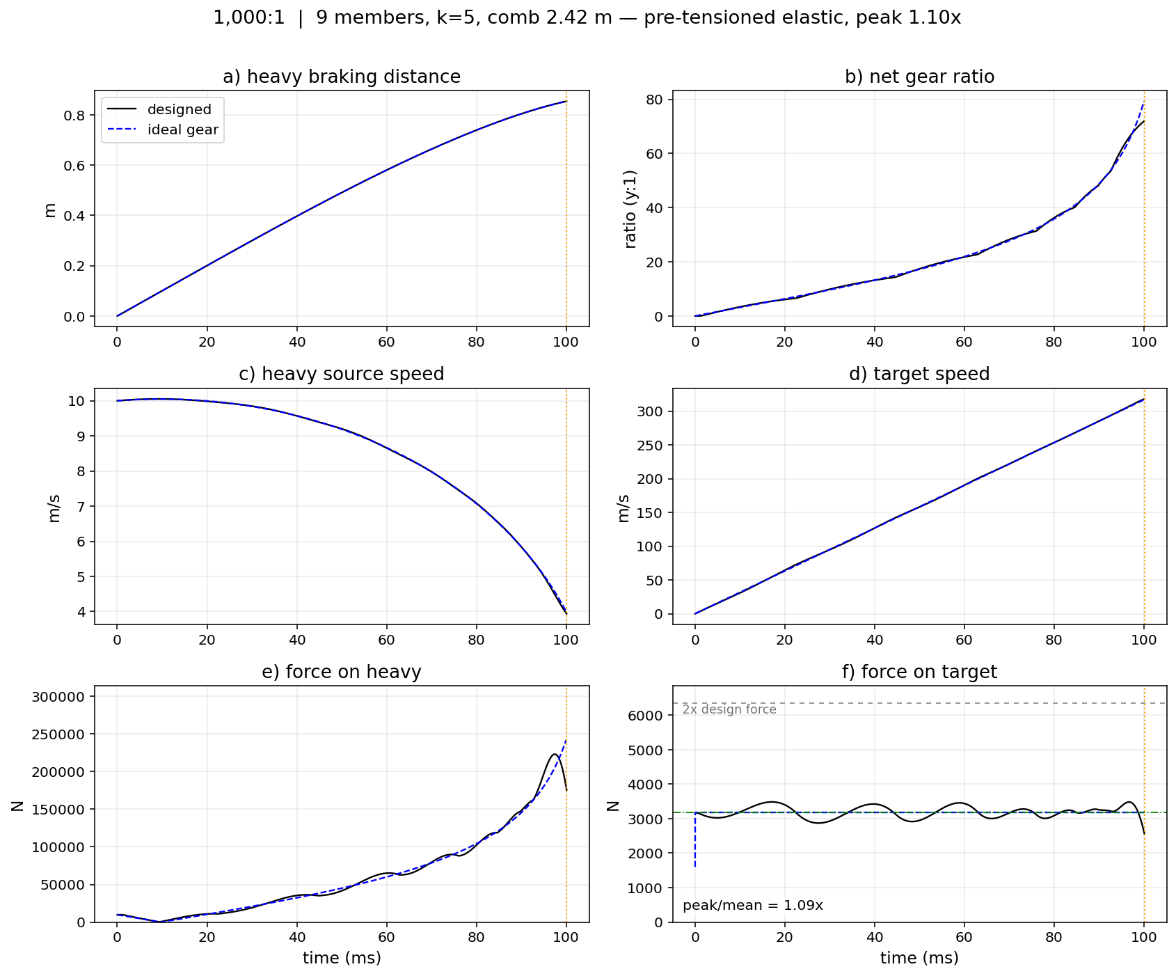 Compliant pre-tensioned dynamics, single array, 1,000:1