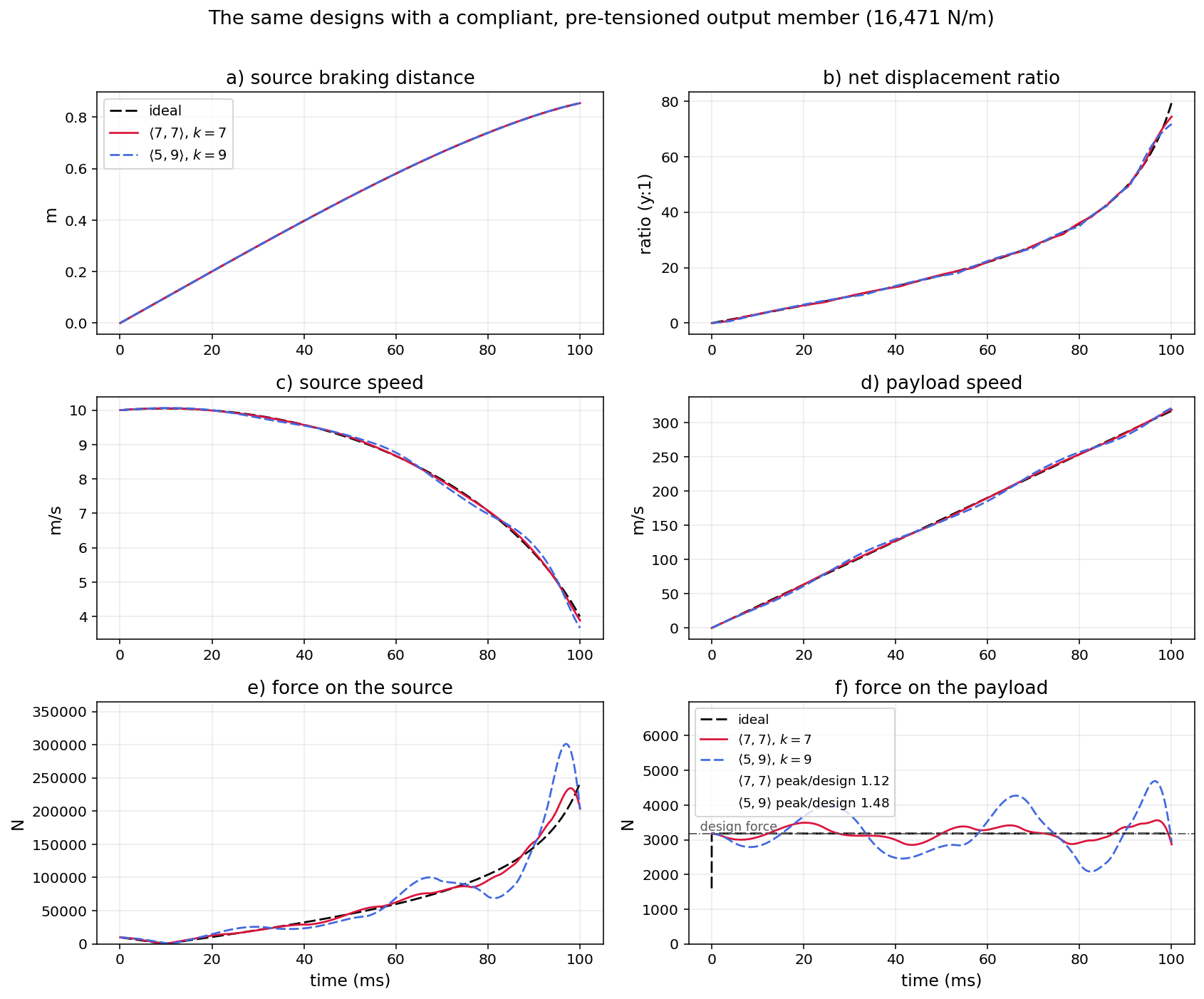 Compliant pre-tensioned dynamics, both dual-array designs, 1,000:1