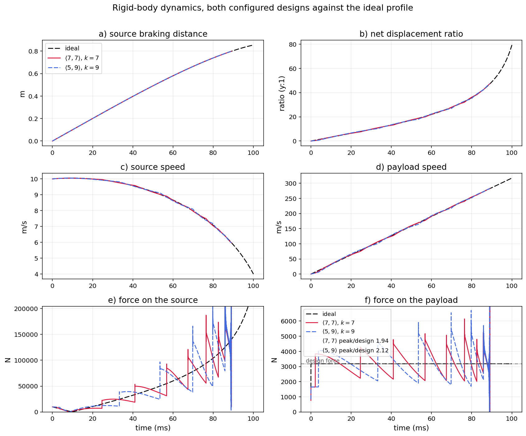 Rigid-body dynamics, both dual-array designs, 1,000:1